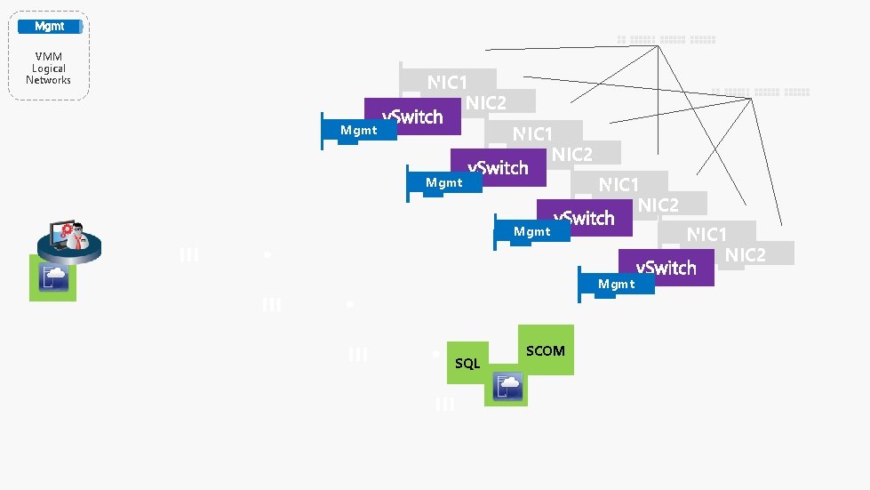 VMM Logical Networks NIC 1 NIC 2 Mgmt SQL SCOM 