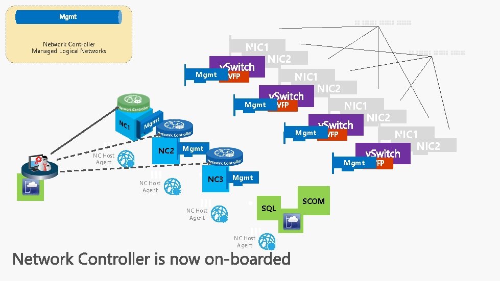 Network Controller Managed Logical Networks NIC 1 NIC 2 Mgmt NC Host Agent NC