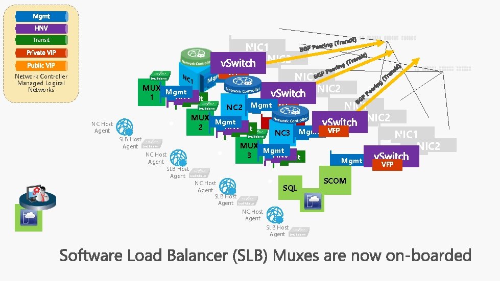 Transit NIC 1 NIC 2 Mgmt Network Controller Managed Logical Networks MUX Mgmt HNV