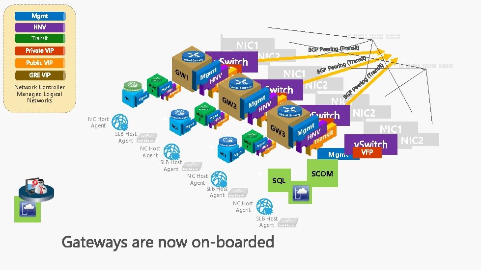 Transit NIC 1 NIC 2 Mgmt Network Controller Managed Logical Networks NIC 1 NIC