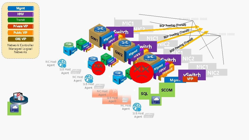 Transit NIC 1 NIC 2 Mgmt Network Controller Managed Logical Networks NIC 1 NIC