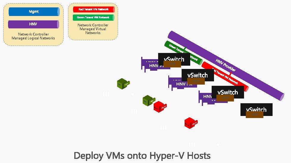 Network Controller Managed Logical Networks Network Controller Managed Virtual Networks HNV PA VFP HNV