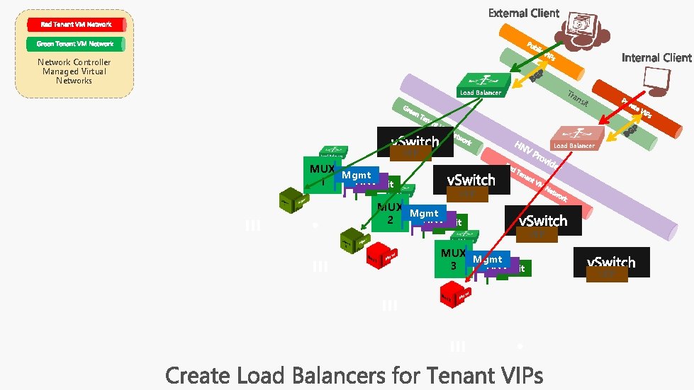 Network Controller Managed Virtual Networks Tra ns it VFP MUX Mgmt HNV 1 Transit