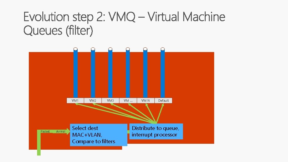 VM 1 Packet Arrival VM 2 VM 3 Select dest MAC+VLAN, Compare to filters