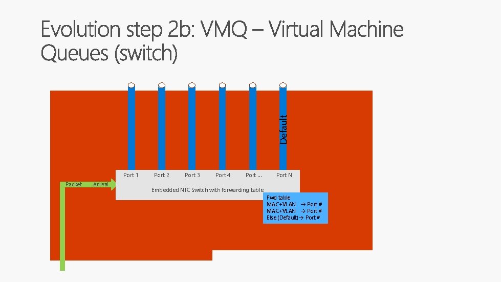 Default Port 1 Packet Arrival Port 2 Port 3 Port 4 Port … Port