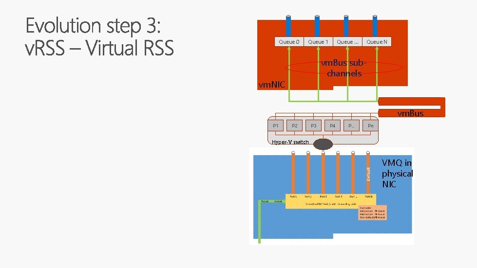 Queue 0 Queue 1 Queue … Queue N vm. Bus subchannels vm. NIC vm.