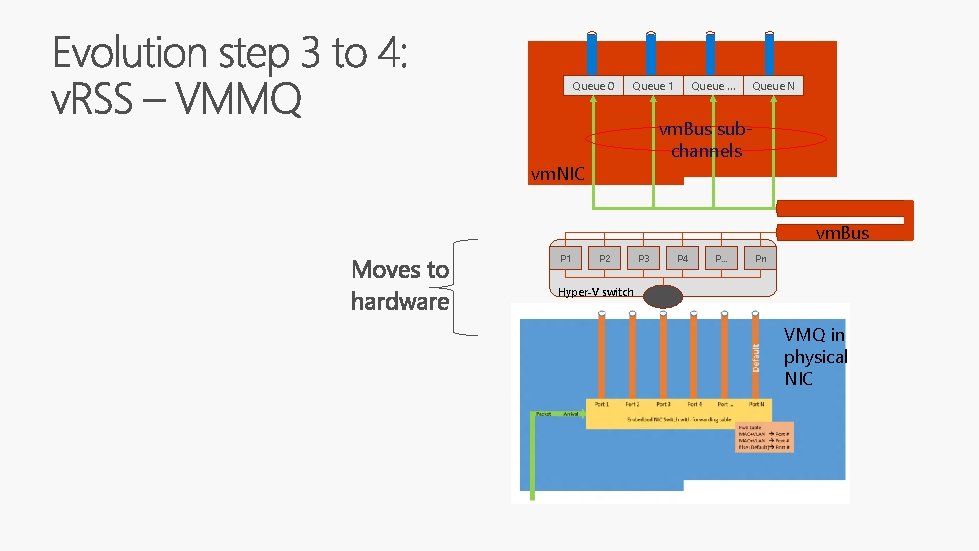 Queue 0 Queue 1 Queue … Queue N vm. Bus subchannels vm. NIC vm.