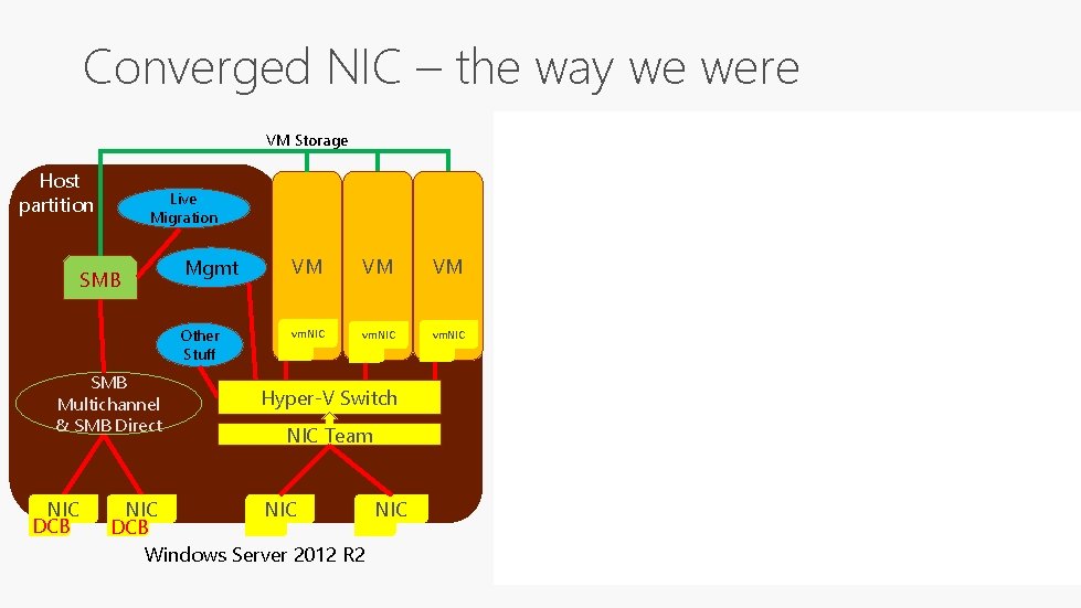 Converged NIC – the way we were VM Storage Host partition Live Migration Mgmt