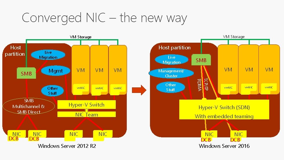 Converged NIC – the new way VM Storage Host partition Live Migration SMB Mgmt