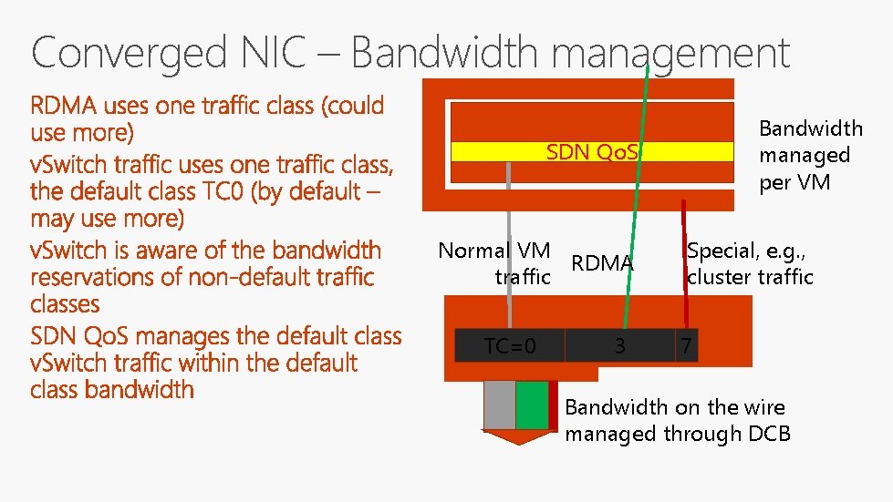 Converged NIC – Bandwidth management Bandwidth managed per VM SDN Qo. S Normal VM