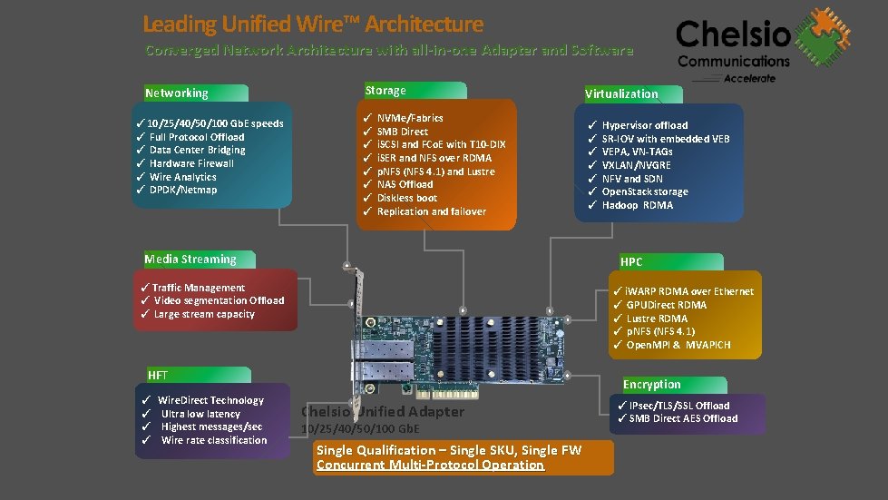 Leading Unified Wire™ Architecture Converged Network Architecture with all-in-one Adapter and Software Networking ✓