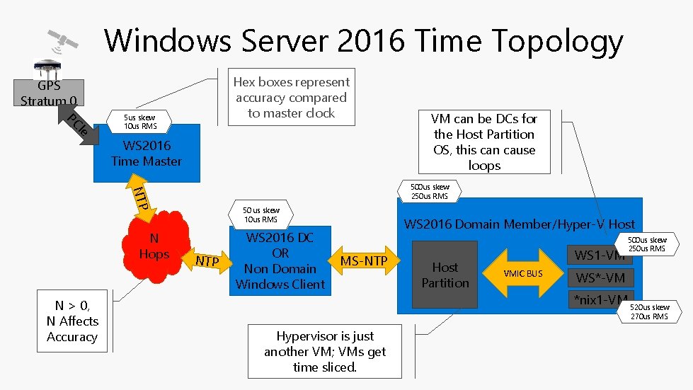 Windows Server 2016 Time Topology GPS Stratum 0 PC I e Hex boxes represent
