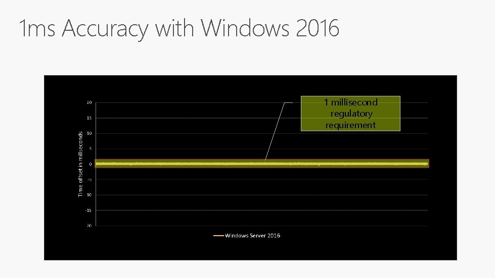 1 ms Accuracy with Windows 2016 1 millisecond regulatory requirement 