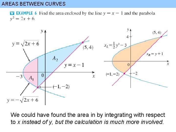 AREAS BETWEEN CURVES We could have found the area in by integrating with respect