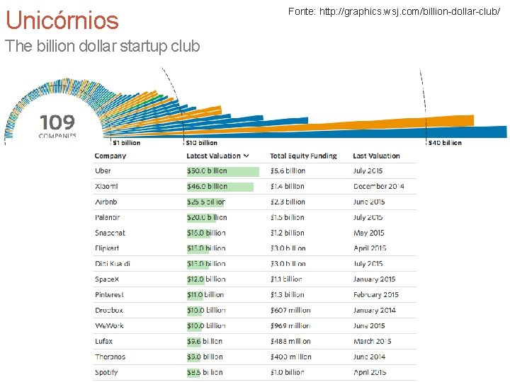 Unicórnios The billion dollar startup club Fonte: http: //graphics. wsj. com/billion-dollar-club/ 