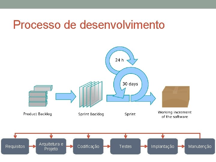 Processo de desenvolvimento Requisitos Arquitetura e Projeto Codificação Testes Implantação Manutenção 