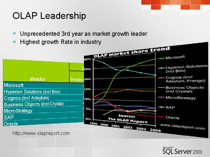 OLAP Leadership Unprecedented 3 rd year as market growth leader Highest growth Rate in