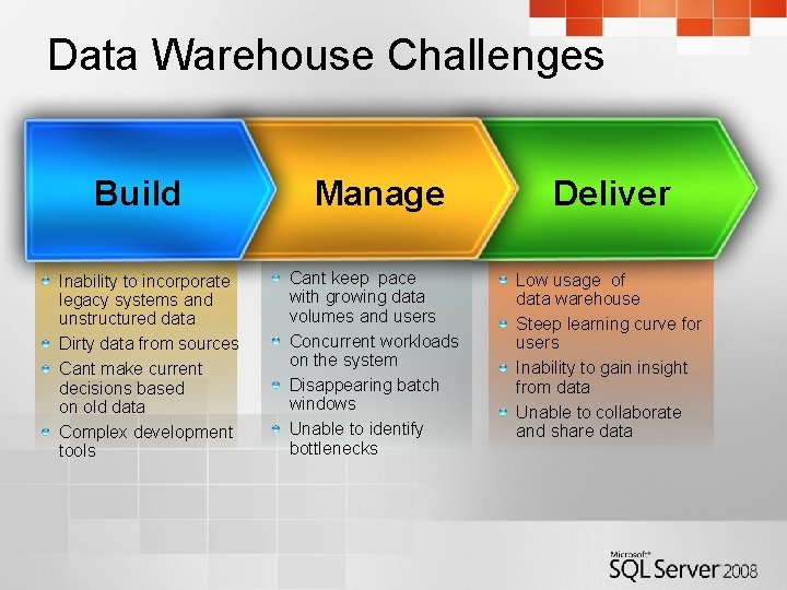 Data Warehouse Challenges Build Inability to incorporate legacy systems and unstructured data Dirty data