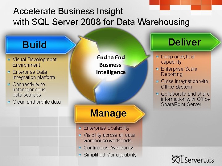 Accelerate Business Insight with SQL Server 2008 for Data Warehousing Deliver Build Visual Development