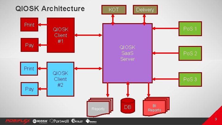 QIOSK Architecture Print Pay KOT Delivery Po. S 1 QIOSK Client #1 QIOSK Saa.