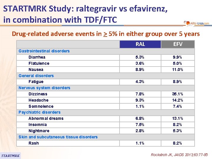 STARTMRK Study: raltegravir vs efavirenz, in combination with TDF/FTC Drug-related adverse events in >