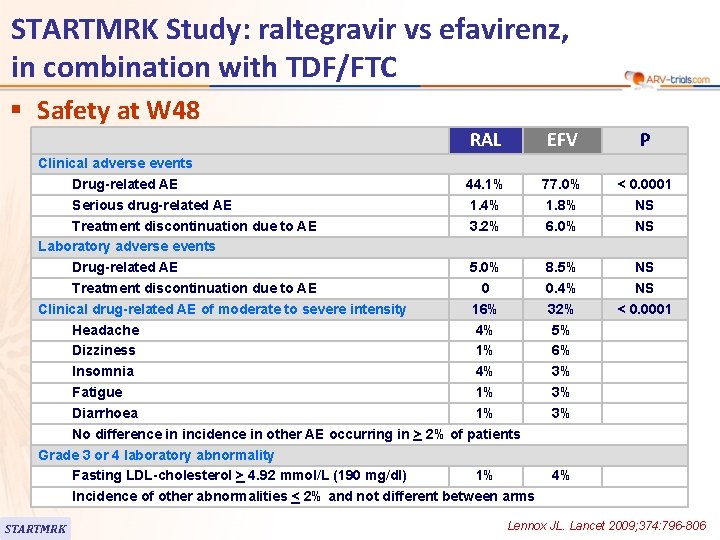 STARTMRK Study: raltegravir vs efavirenz, in combination with TDF/FTC § Safety at W 48