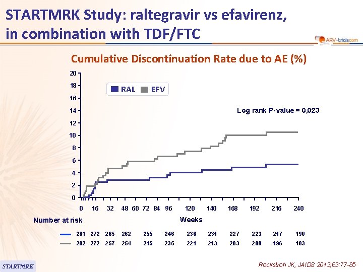 STARTMRK Study: raltegravir vs efavirenz, in combination with TDF/FTC Cumulative Discontinuation Rate due to
