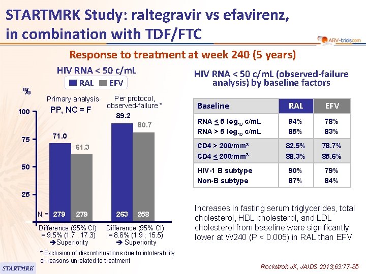 STARTMRK Study: raltegravir vs efavirenz, in combination with TDF/FTC Response to treatment at week