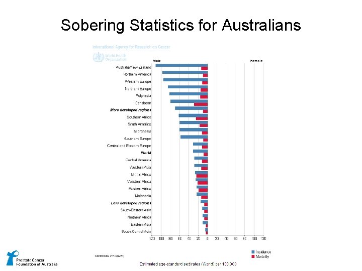 Sobering Statistics for Australians 