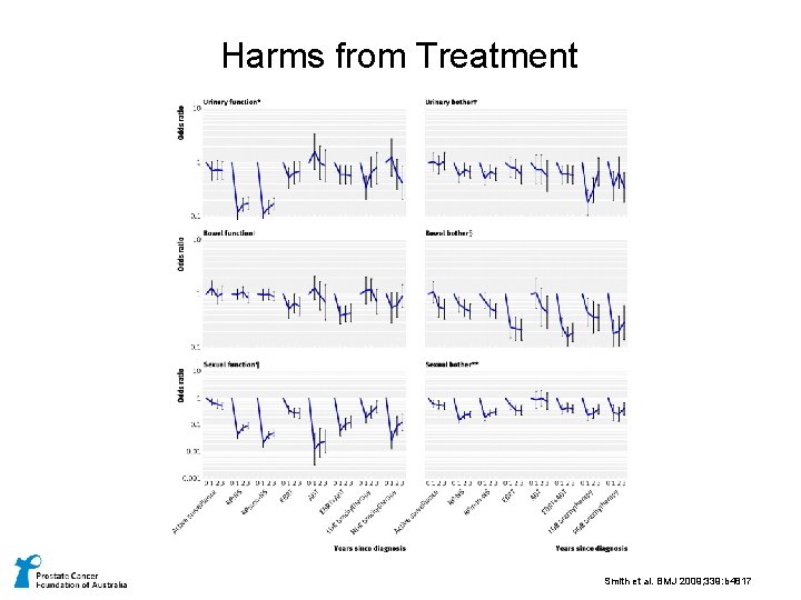 Harms from Treatment Smith et al. BMJ 2009; 339: b 4817 