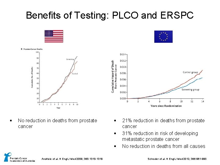 Benefits of Testing: PLCO and ERSPC § No reduction in deaths from prostate cancer