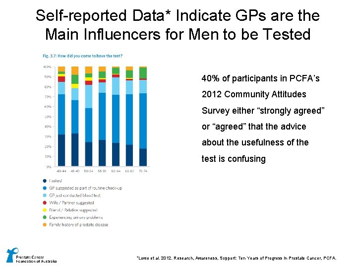 Self-reported Data* Indicate GPs are the Main Influencers for Men to be Tested 40%