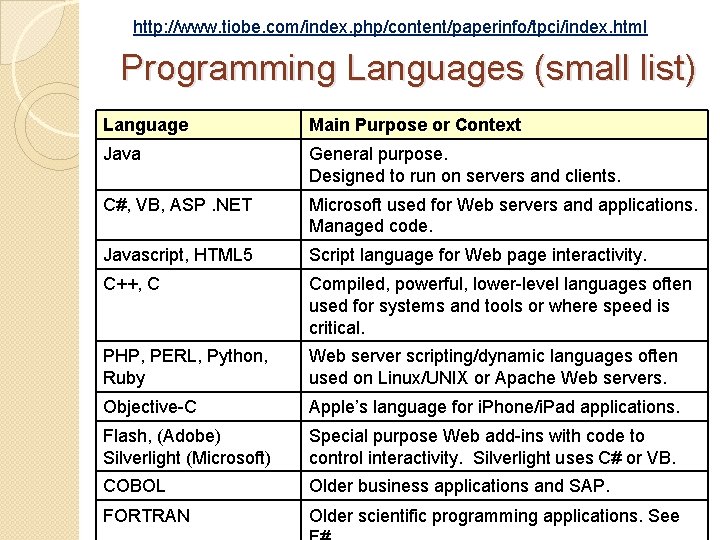http: //www. tiobe. com/index. php/content/paperinfo/tpci/index. html Programming Languages (small list) Language Main Purpose or