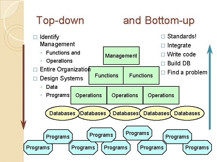 Top-down � and Bottom-up Standards! � Integrate Identify Management � ◦ Functions and ◦