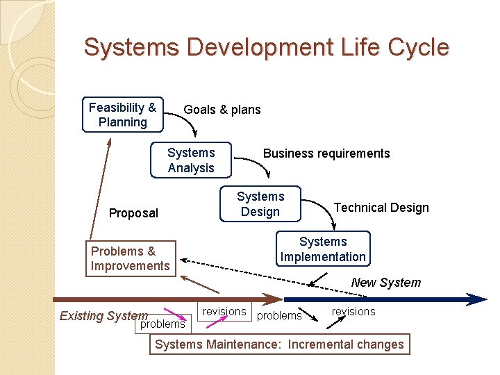 Systems Development Life Cycle Feasibility & Planning Goals & plans Systems Analysis Proposal Problems