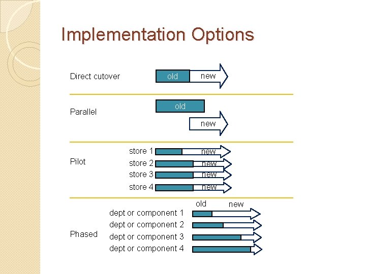 Implementation Options old Direct cutover new old Parallel new Pilot store 1 store 2
