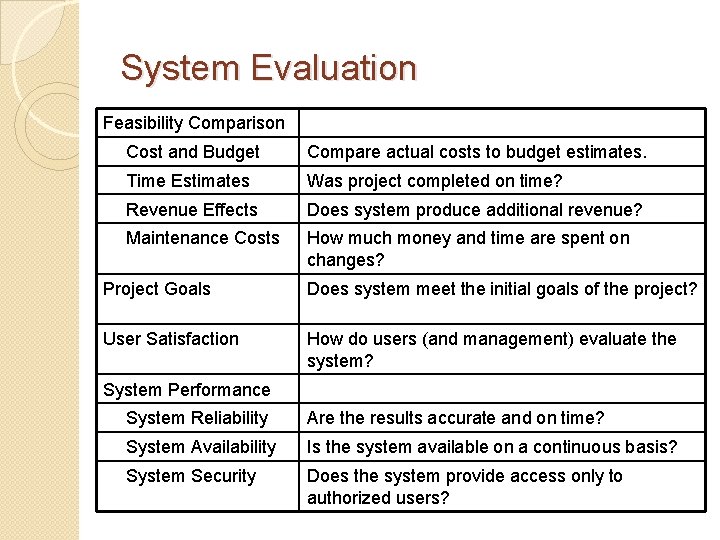 System Evaluation Feasibility Comparison Cost and Budget Compare actual costs to budget estimates. Time