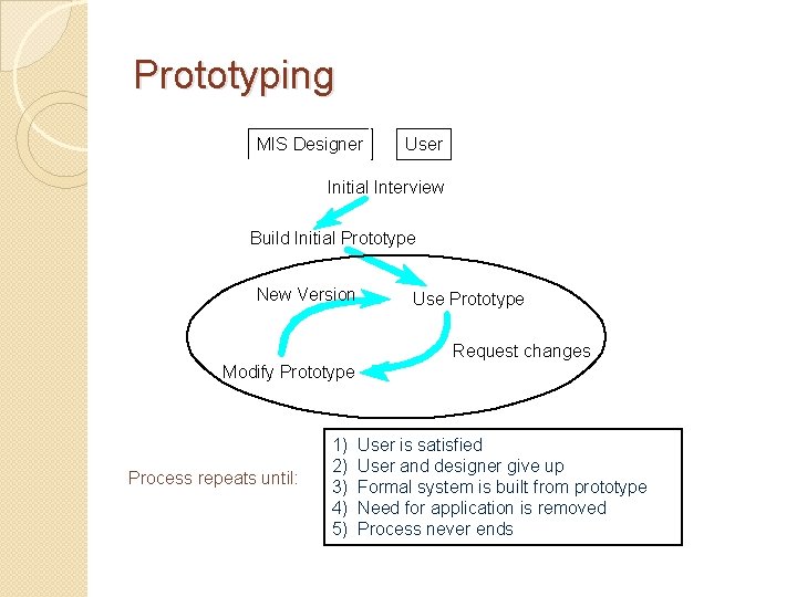 Prototyping MIS Designer User Initial Interview Build Initial Prototype New Version Use Prototype Request