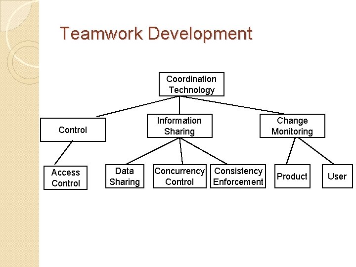 Teamwork Development Coordination Technology Information Sharing Control Access Control Data Sharing Concurrency Consistency Control