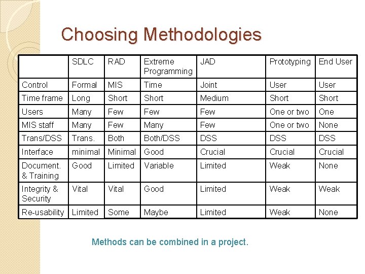 Choosing Methodologies SDLC RAD Extreme JAD Programming Prototyping End User Control Formal MIS Time