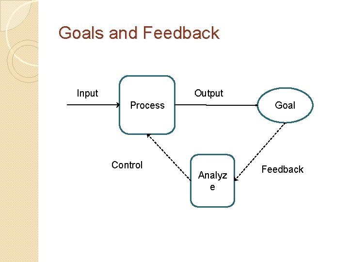 Goals and Feedback Input Output Process Control Goal Analyz e Feedback 