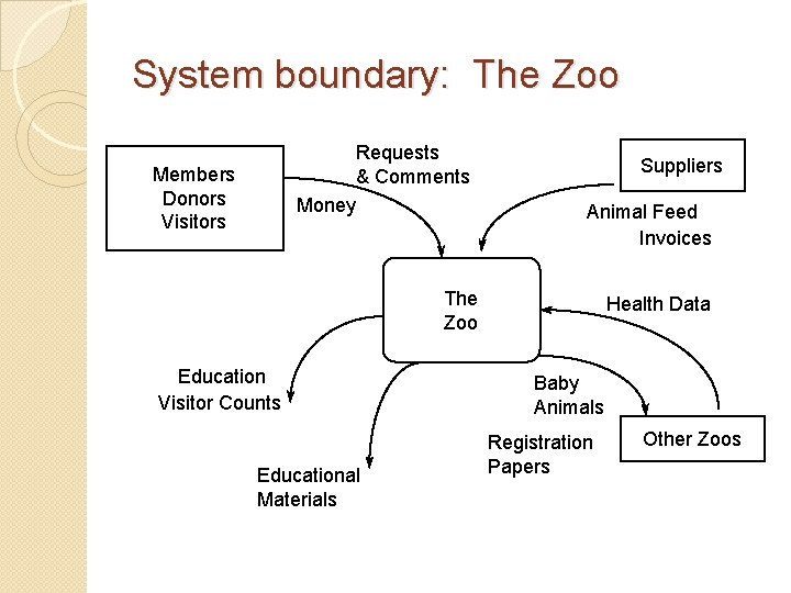 System boundary: The Zoo Requests & Comments Money Members Donors Visitors Suppliers Animal Feed