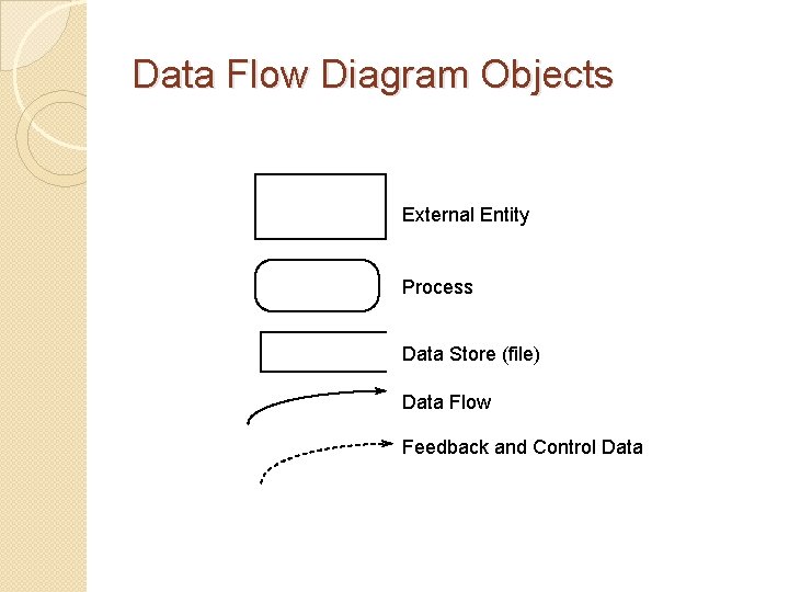 Data Flow Diagram Objects External Entity Process Data Store (file) Data Flow Feedback and