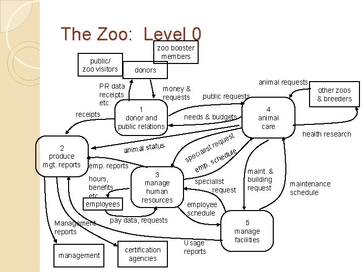The Zoo: Level 0 zoo booster members public/ zoo visitors donors PR data receipts