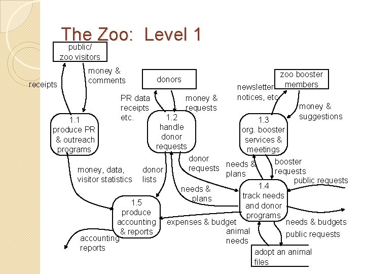The Zoo: Level 1 public/ zoo visitors receipts money & comments 1. 1 produce