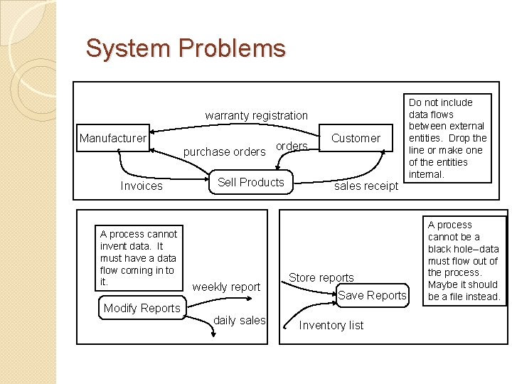 System Problems warranty registration Manufacturer purchase orders Invoices A process cannot invent data. It