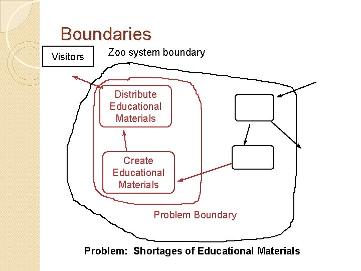 Boundaries Visitors Zoo system boundary Distribute Educational Materials Create Educational Materials Problem Boundary Problem: