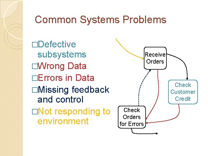 Common Systems Problems �Defective subsystems �Wrong Data �Errors in Data �Missing feedback and control