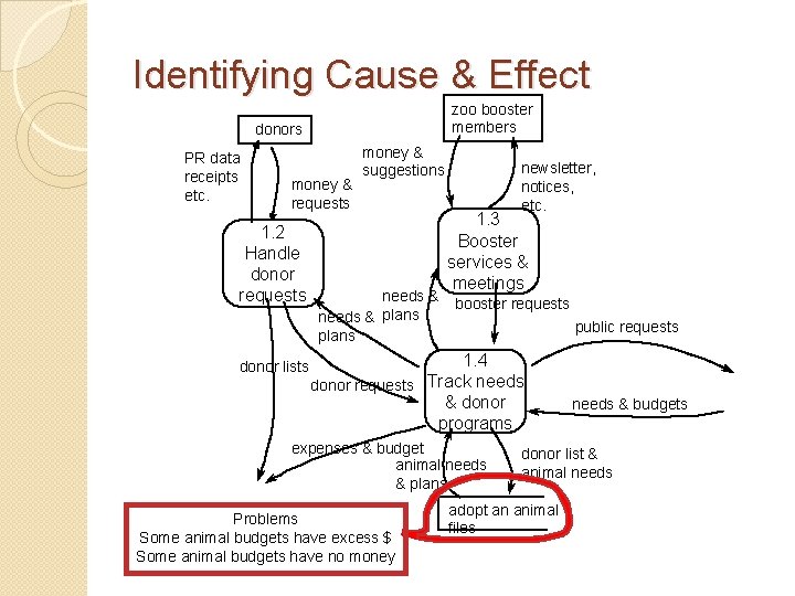 Identifying Cause & Effect zoo booster members donors PR data receipts etc. money &