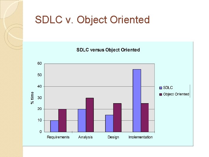 SDLC v. Object Oriented 